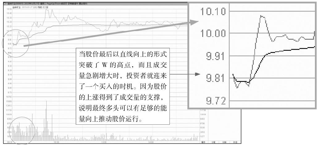 4.3 寻找开盘后的买卖点