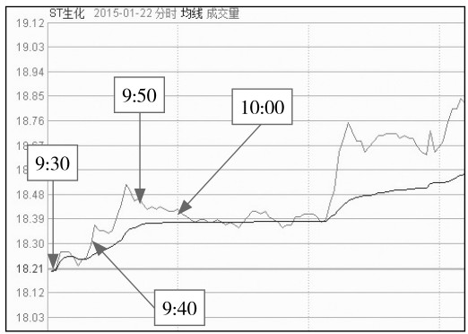 4.1 开盘基础看点