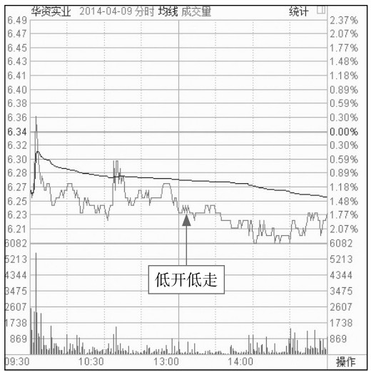 4.2 开盘后的盘面玄机