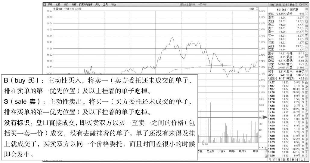 2.2 解读分时图盘口信息