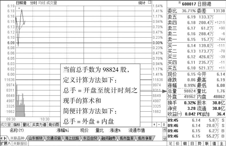 1.2 分时图的关键术语