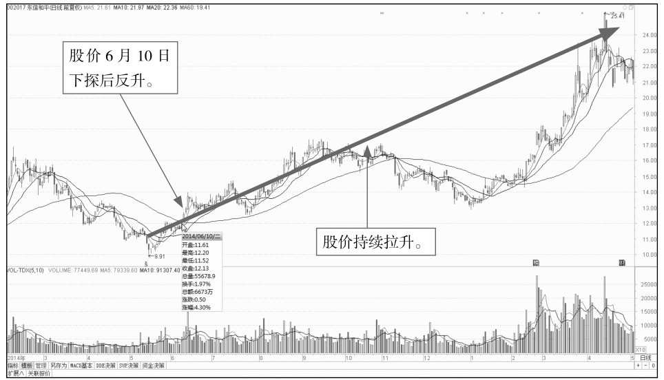 5.2 盘中走势分析