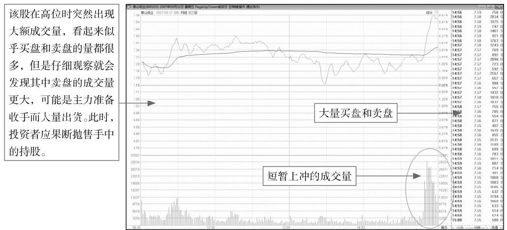 9.2 看懂分时图中的成交量形态