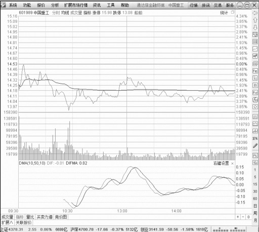 2.3 解读分时图技术指标