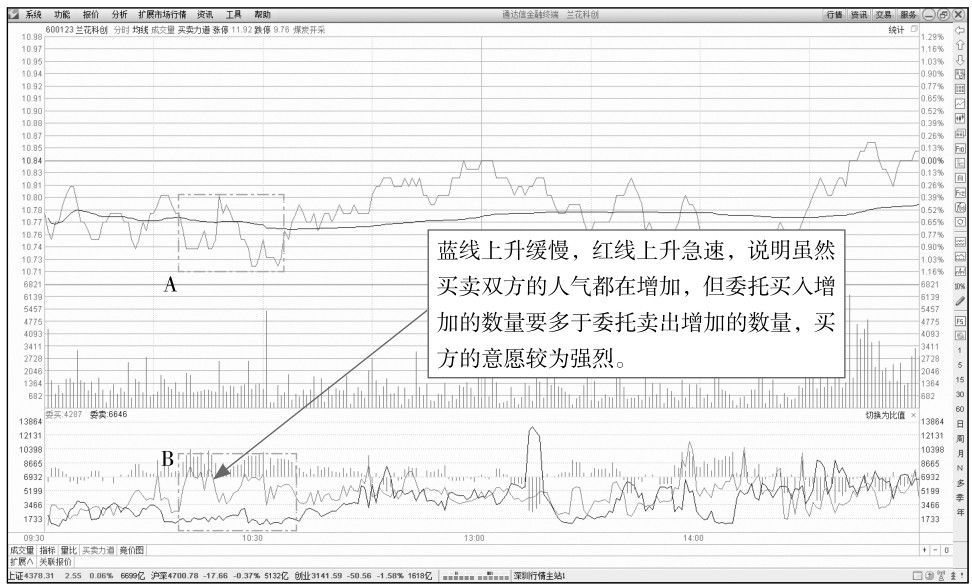 2.3 解读分时图技术指标