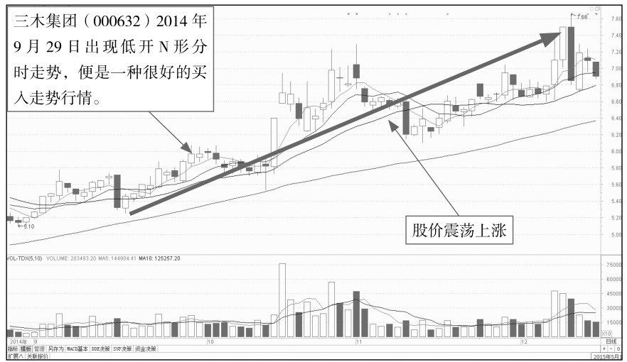 4.3 寻找开盘后的买卖点