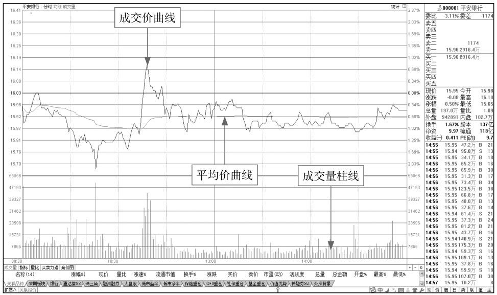 1.1 认识分时图