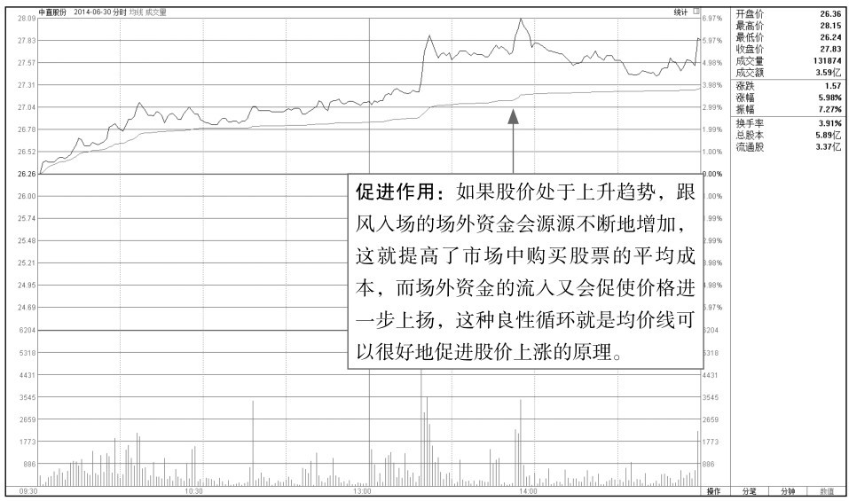 1.3 均价线走势分析