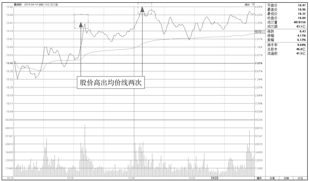 1.3 均价线走势分析