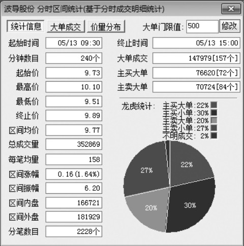 2.1 在交易软件中看分时图