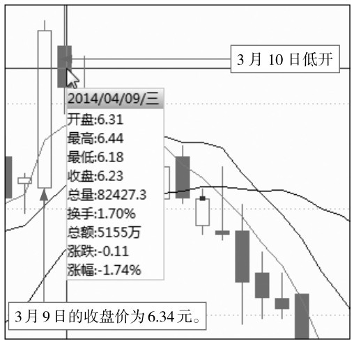 4.2 开盘后的盘面玄机