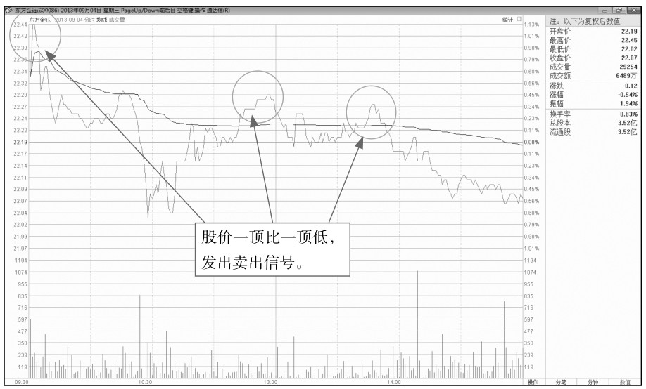 10.2 解析分时图中的卖出点