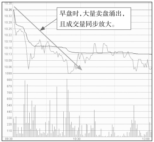 5.2 盘中走势分析