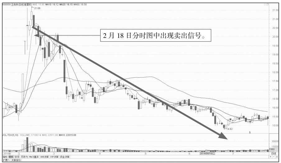 6.3 寻找尾盘的买卖点