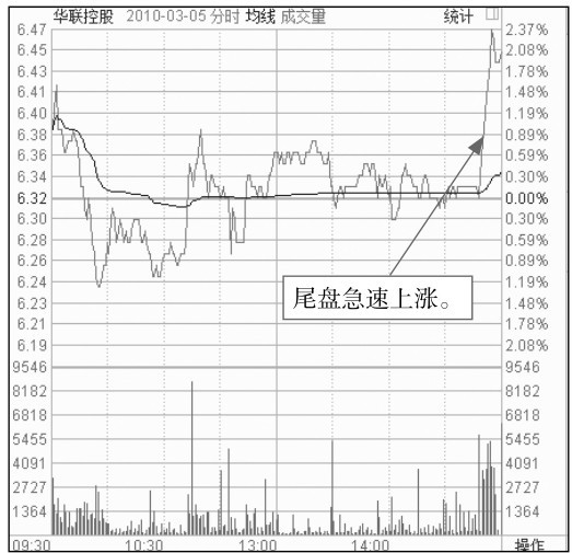 6.2 尾盘走势分析