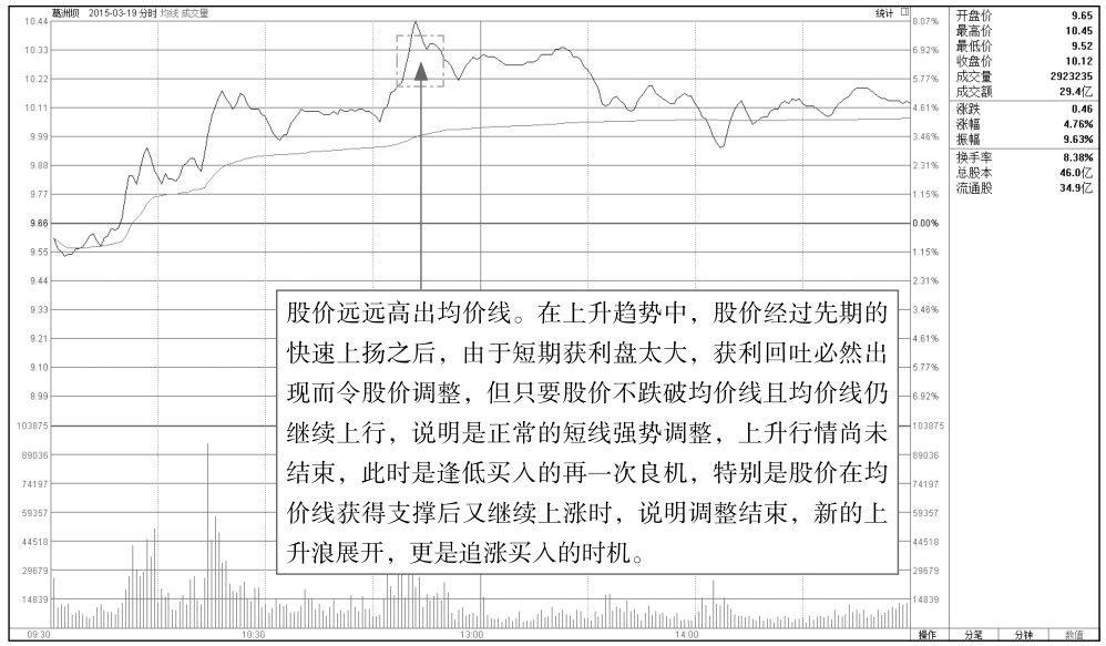 1.3 均价线走势分析