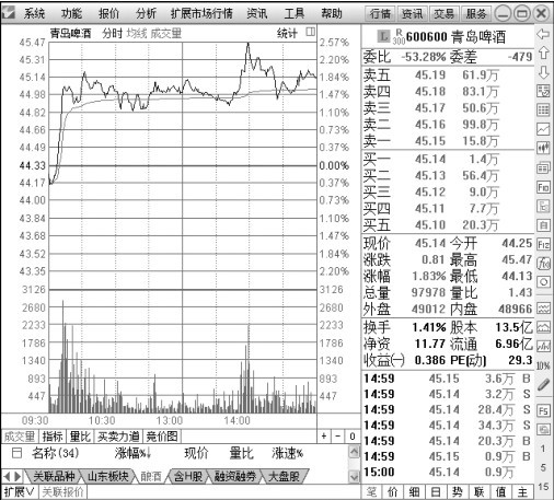 2.1 在交易软件中看分时图