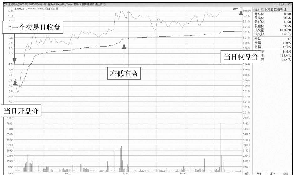 4.2 开盘后的盘面玄机