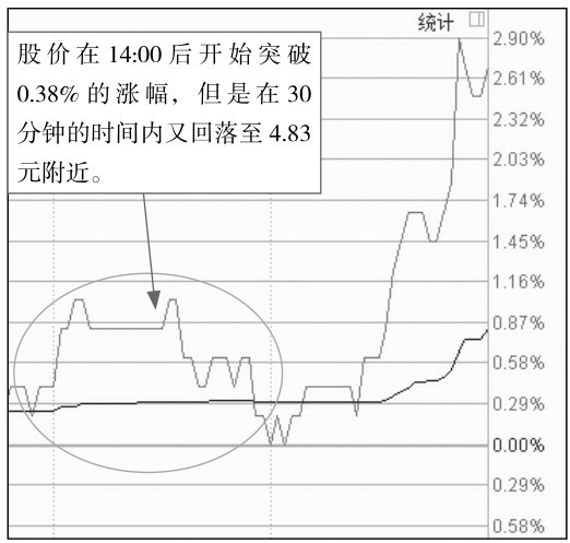 6.2 尾盘走势分析