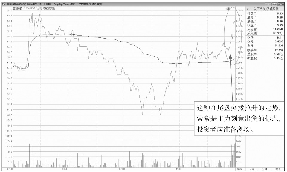 6.3 寻找尾盘的买卖点