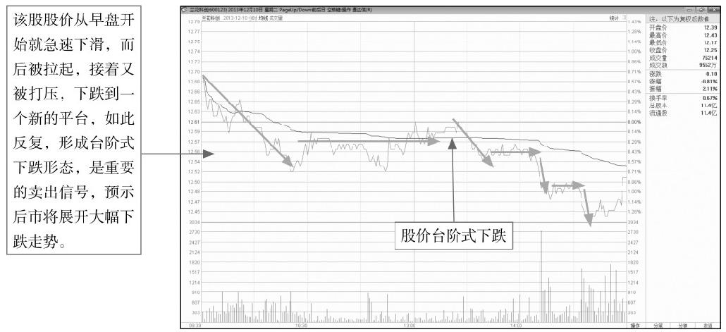 7.3 在分时图形态中寻找买卖点