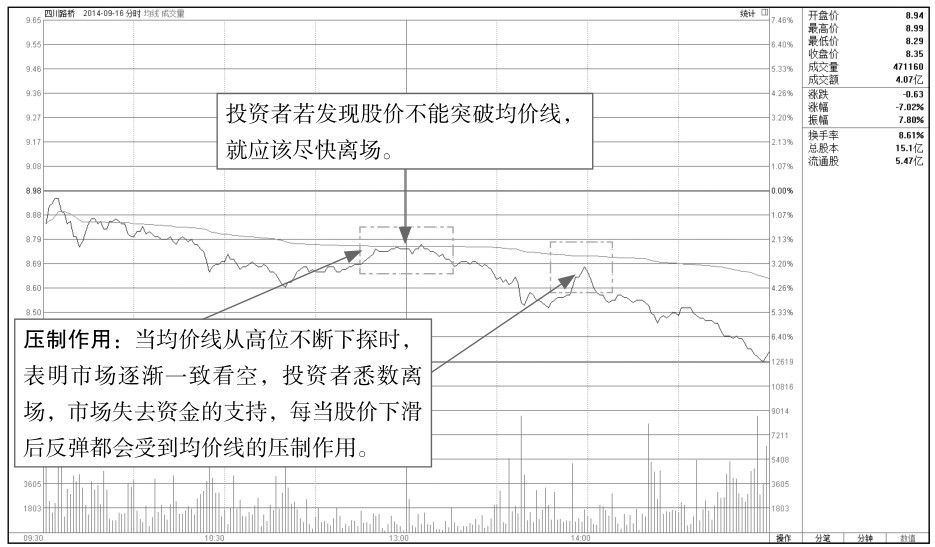 1.3 均价线走势分析