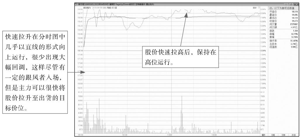 8.4 主力拉升分时图盘面分析