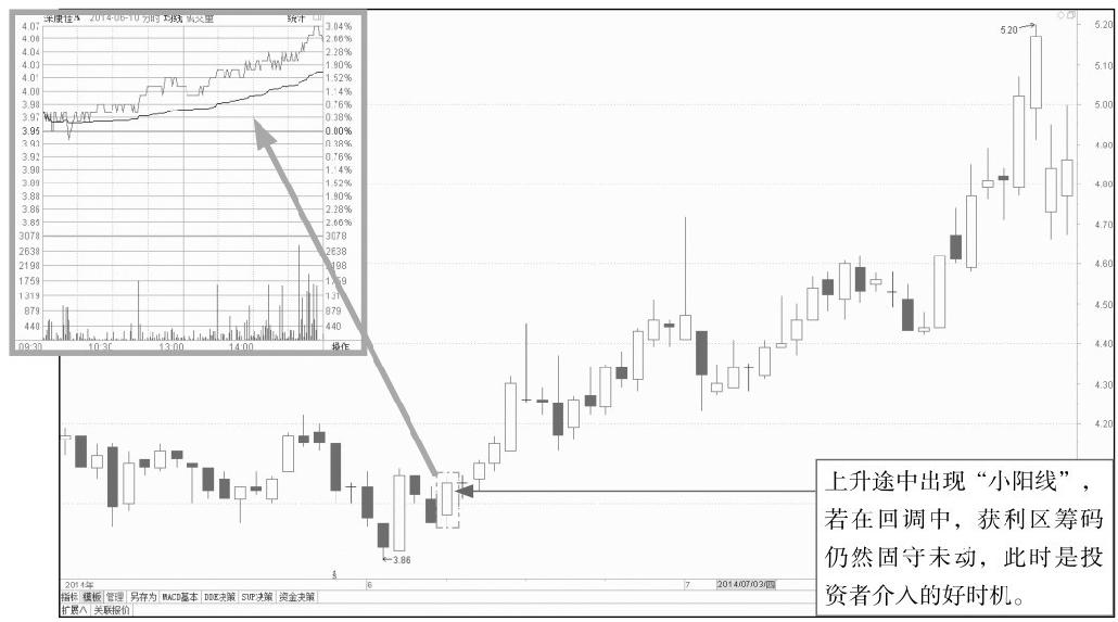 7.1 结合分析分时图与K线图