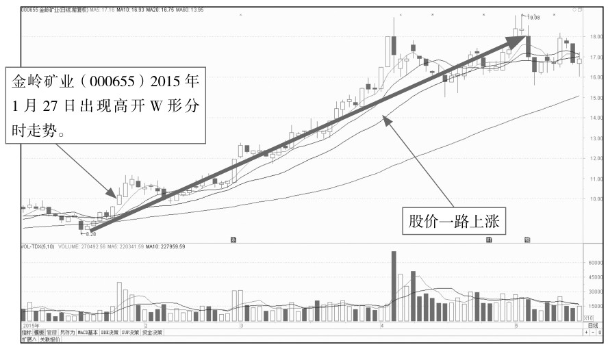 4.3 寻找开盘后的买卖点