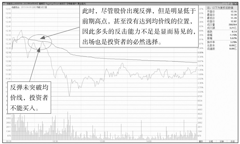 5.3 寻找盘中的买卖点