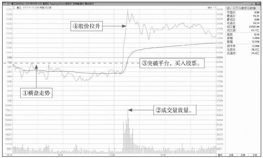 5.3 寻找盘中的买卖点