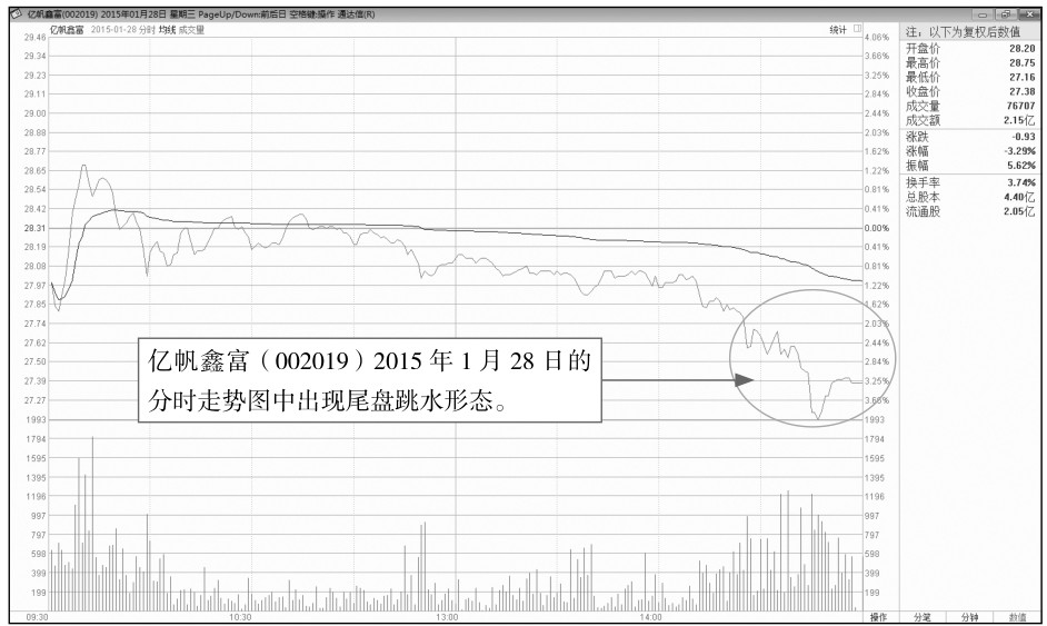 6.2 尾盘走势分析