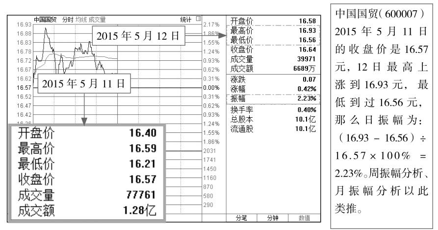 1.2 分时图的关键术语