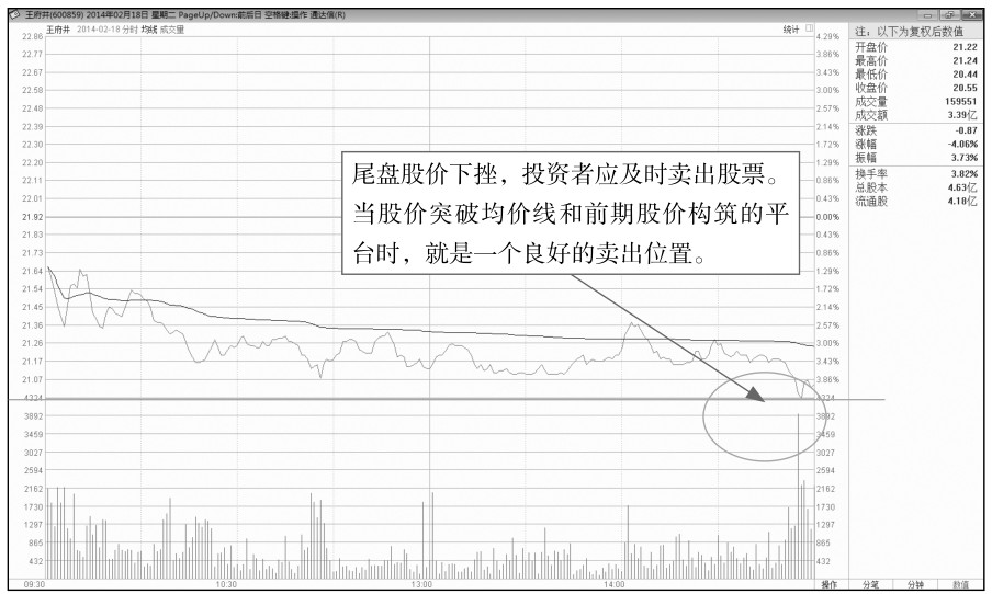 6.3 寻找尾盘的买卖点