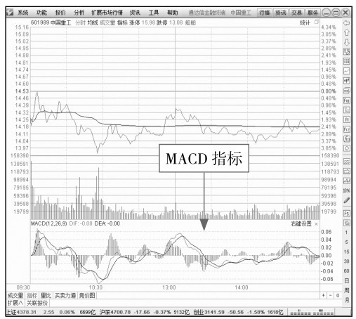 2.3 解读分时图技术指标