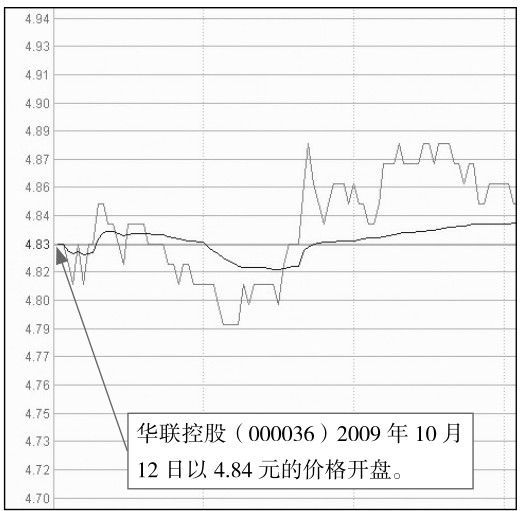 6.2 尾盘走势分析