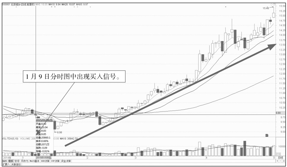 6.3 寻找尾盘的买卖点