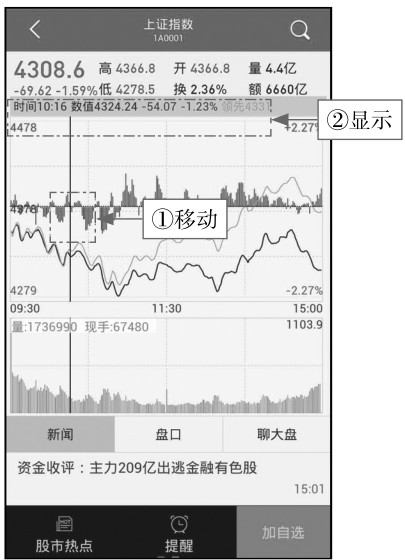 3.2 手机看分时，随时掌握行情变化