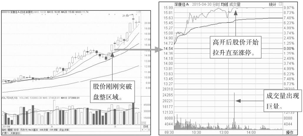 4.2 开盘后的盘面玄机