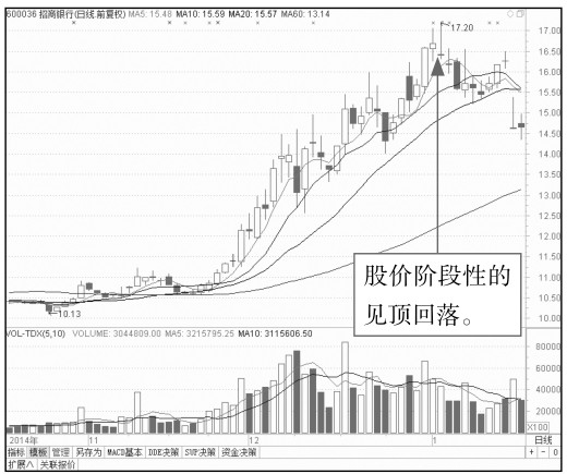 4.2 开盘后的盘面玄机