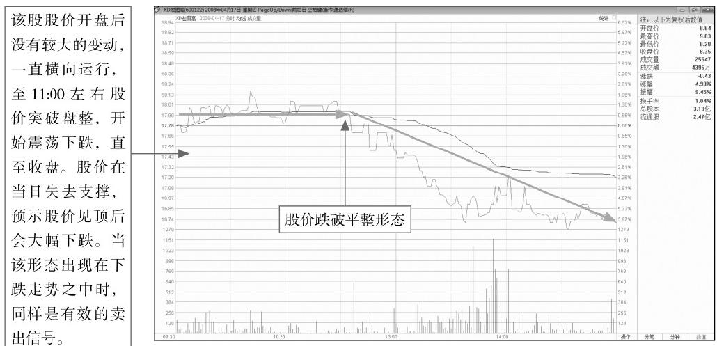 7.3 在分时图形态中寻找买卖点