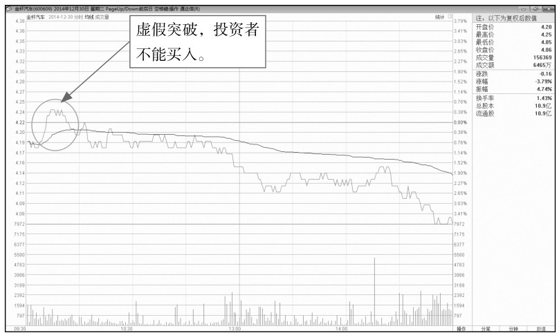 10.1 解析分时图中的买入点