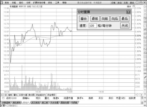 2.1 在交易软件中看分时图