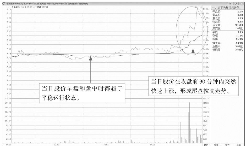 6.2 尾盘走势分析