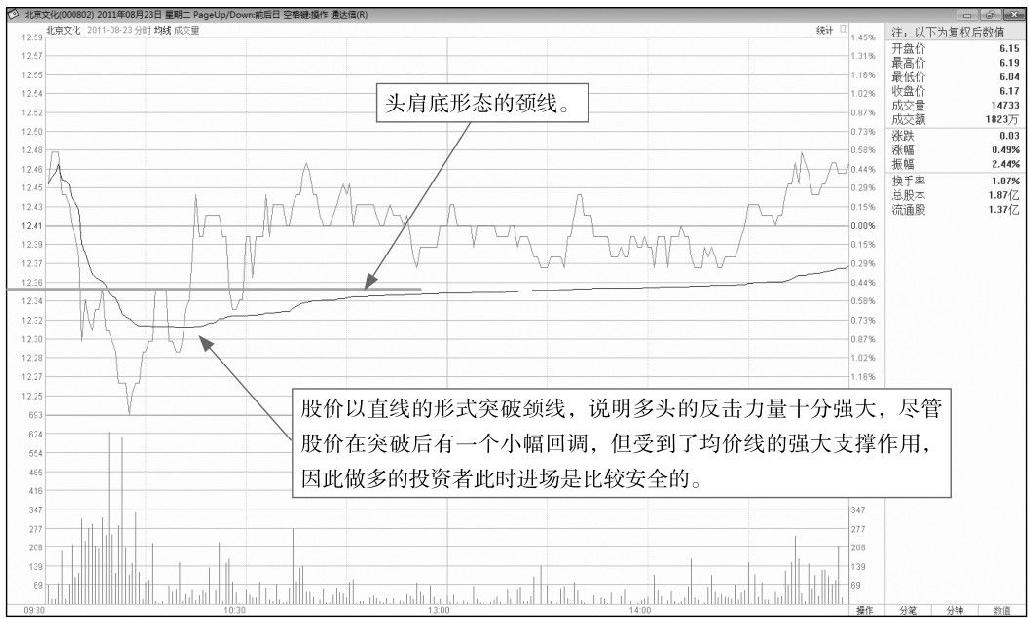 5.3 寻找盘中的买卖点