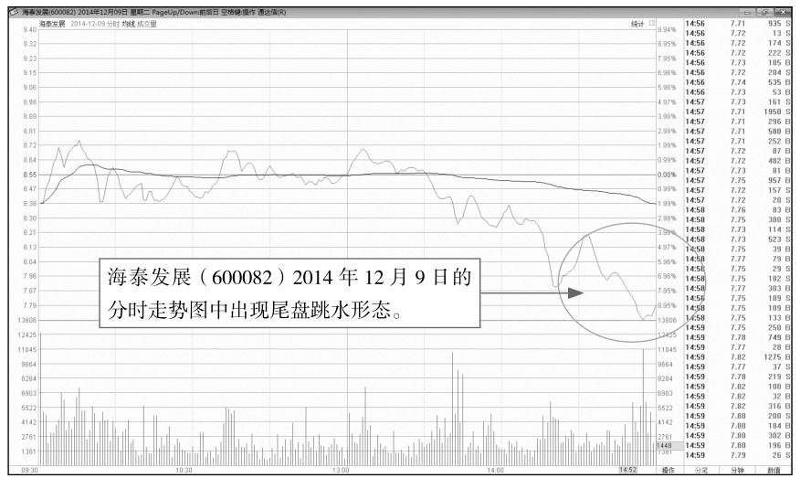 6.2 尾盘走势分析