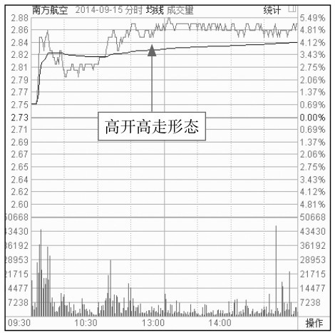 4.2 开盘后的盘面玄机