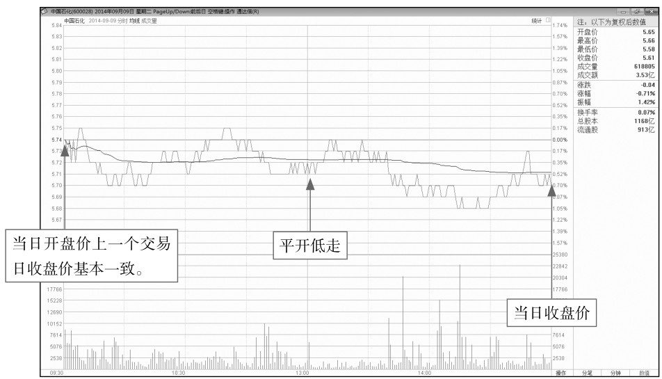 4.2 开盘后的盘面玄机