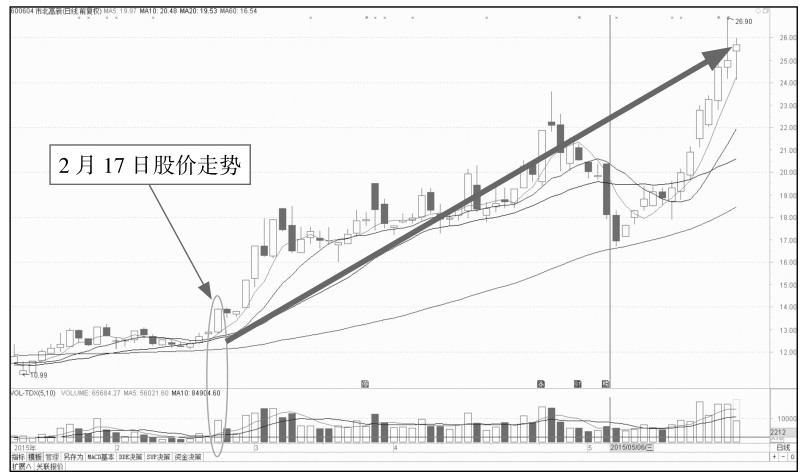 10.1 解析分时图中的买入点