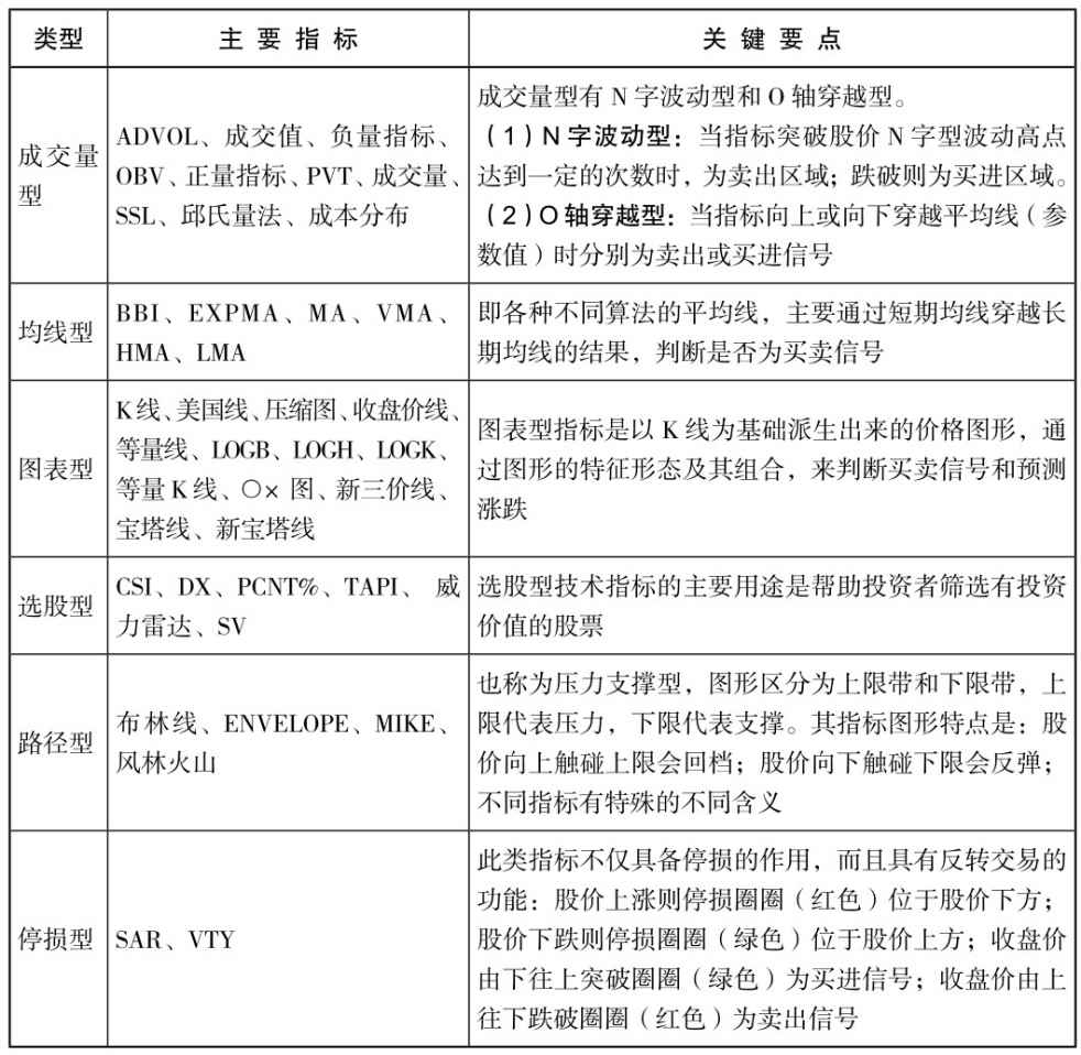 2.3 解读分时图技术指标